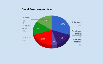 Swensen portfolio