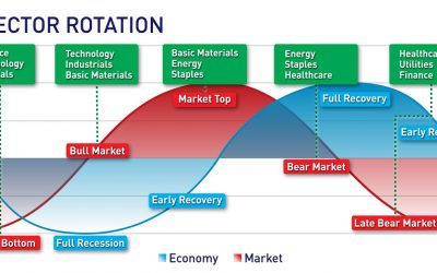 Gli indici dove pesa meno la tecnologia